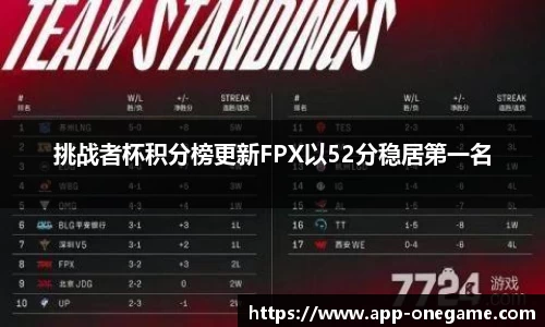 挑战者杯积分榜更新FPX以52分稳居第一名
